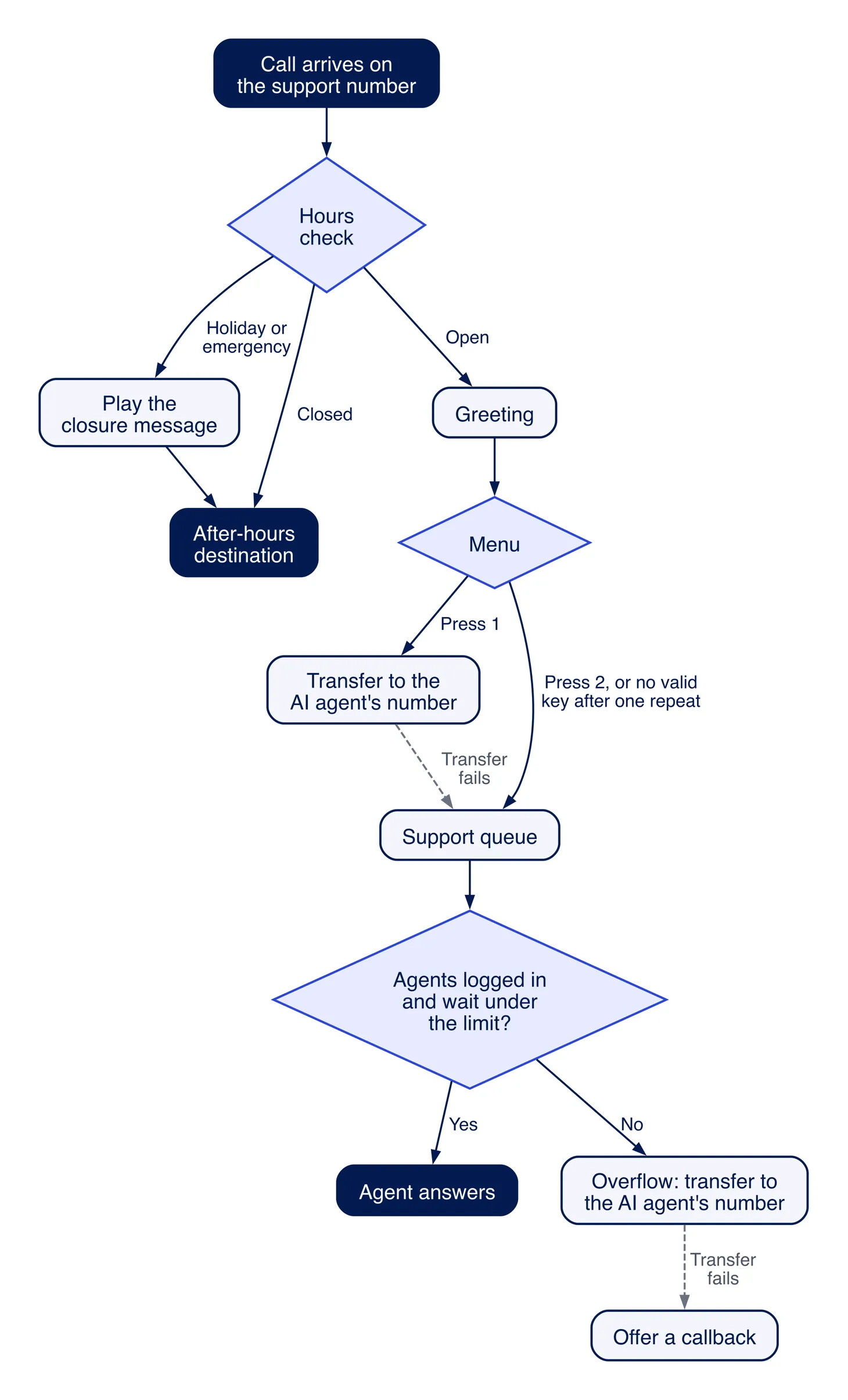 Call flow diagram for a support line. The call arrives on the support number and reaches an hours check. Holiday or emergency plays the closure message, then goes to the after-hours destination; closed goes straight to the after-hours destination. Open plays a greeting, then a menu. Press 1 transfers to the AI agent's number, and if that transfer fails the call goes to the support queue. Press 2, or no valid key after one repeat, goes to the support queue. The queue checks whether agents are logged in and the wait is under the limit: yes, an agent answers; no, the call overflows to the AI agent's number, and if that transfer fails, a callback is offered.